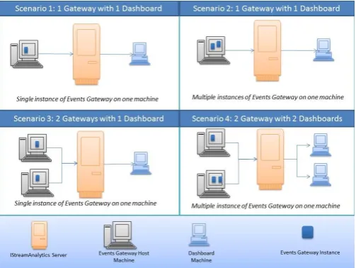 Figure 2: IStreamAnalytics Test Scenarios 