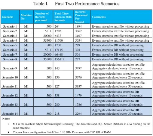 Table I.  First Two Performance Scenarios 