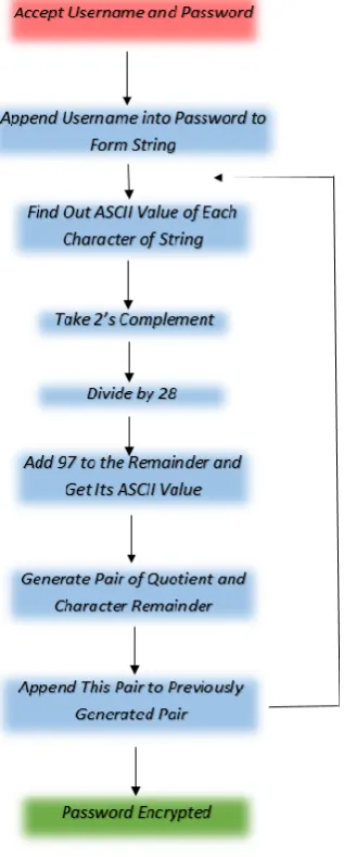 Figure 2.  Encryption in HASCII algorithm 