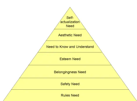 Fig. 6.  Hierarchy of the players’ needs, adapted from Siang et al. [2003]. 