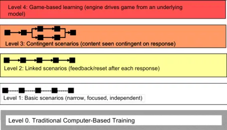 Fig. 1.  Computer-based training approaches vary in levels of engagement. 