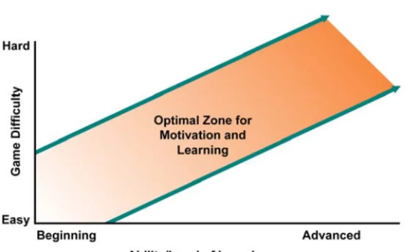 Fig. 2.  Game flow and difficulty should be engineered to maintain the learner’s motivation