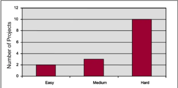 Fig. 4.  Frequency Distribution for Relative level of Difficulty in the CyberCIEGE Projects