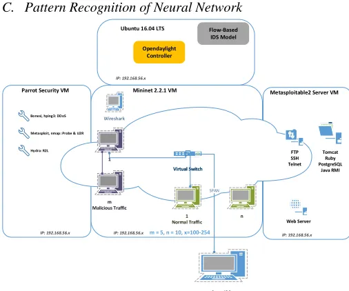 Figure 4. Flow-based IDS Model Network Topology 