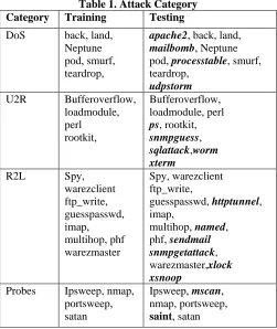 Table 1. Attack Category Training 