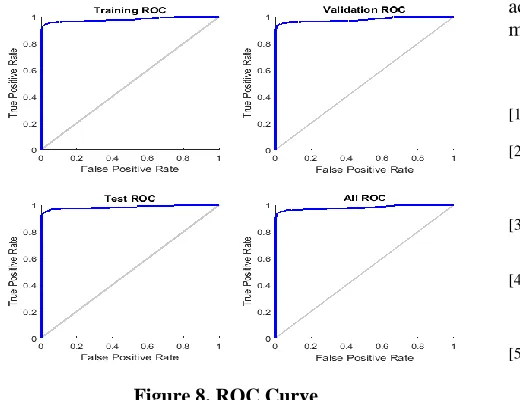 Figure 8. ROC Curve 