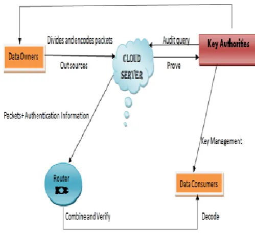 Figure 3.  System Architecture 