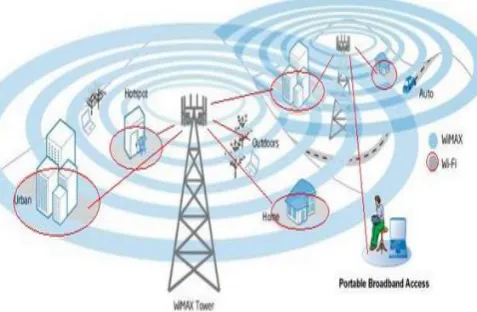 Figure. 1 WiMAX as the wireless broadband technology
