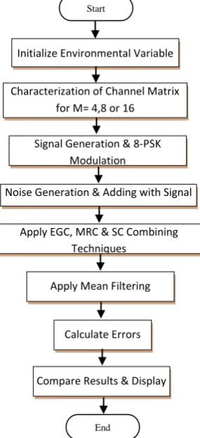 Figure. 2.2 Flow chart of Proposed Methodology