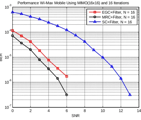 Figure. 3.3 BER vs SNR Curve using 16x16 antenna with Linear Average Filter 