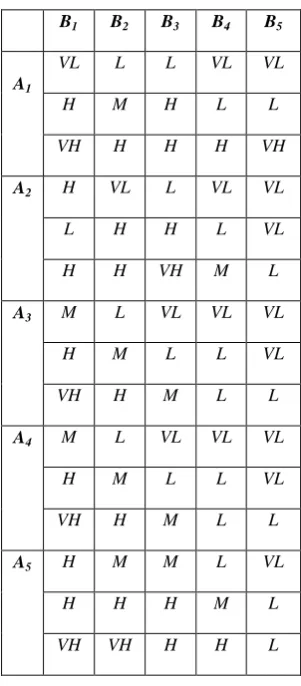 TABLE II: Opinion of the Expert 1.  