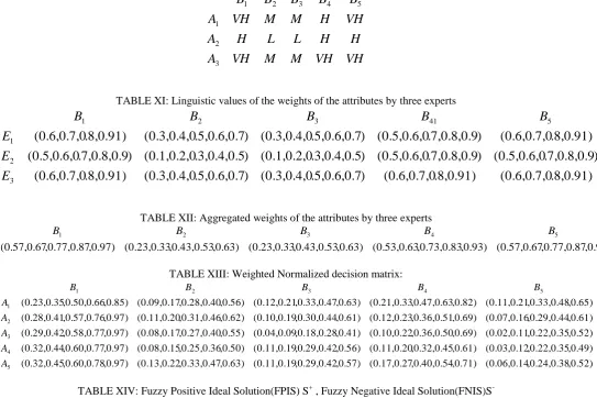 TABLE XII: Aggregated weights of the attributes by three experts  BBB