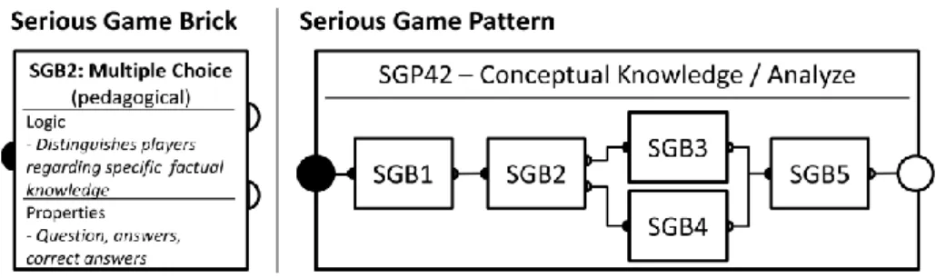 Fig. 1. Serious game brick and pattern (source: own representation) 
