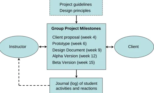 Figure 1: A Visual Representation of the Game-Development Exercise 