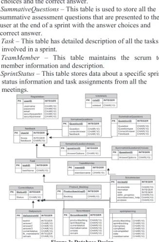 Figure 3: Database Design 