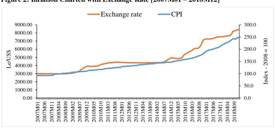 Figure 2: Inflation Charted with Exchange Rate [2007M01 – 2018M12] 
