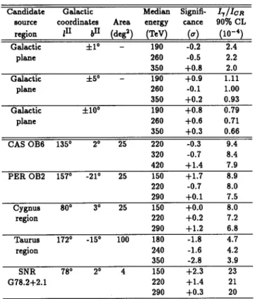 Table  1:  Current  results  from  CASA-MIA  on  the  search  for  diffuse  emission from  several  candidate  regions
