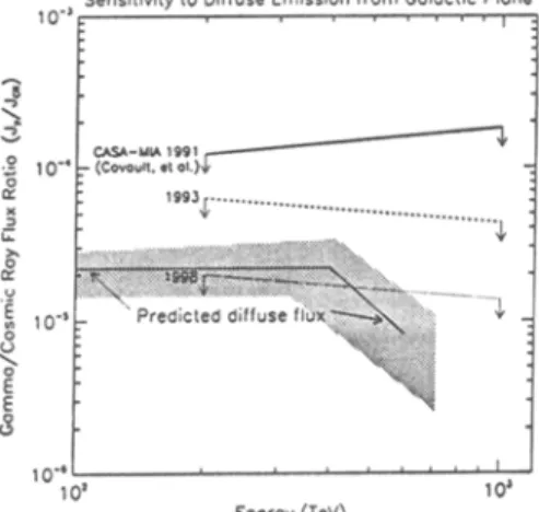 Figure 3:  Residual differences between  source and  background  distributions events  within  5  degrees  of  the  galactic  plane