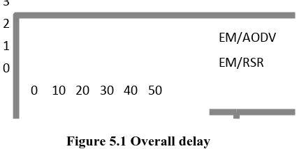 Figure 5.1 Overall delay 