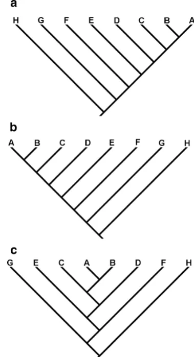 Fig. 7 Unbalanced trees can be ladderized or nonladderized withoutchanging the topology
