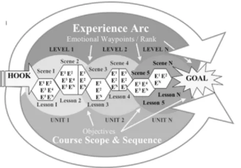Fig. 6.2 The Similarities between the Organization of a Game and Instruction 