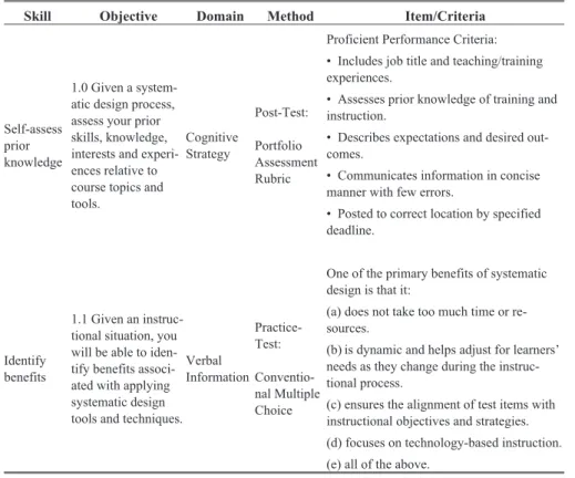 Table 6.5 Sample Learner Assessment Alignment Table 