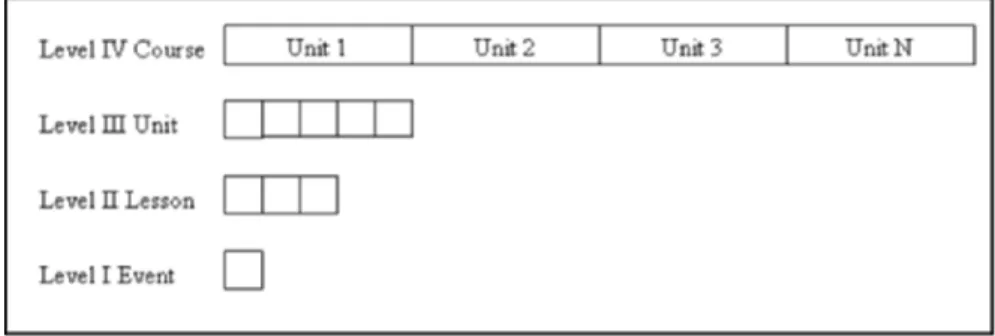 Fig. 6.1 Four Levels of Game Design and Application  