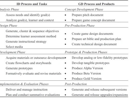 Table 6.3  Relating Instructional Design Tasks with Game Development Products 