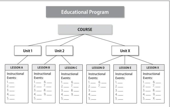 FIgUre 10.1     ▶   Educational course divided into events, lessons, and unitsLeSSon aInstructional Events:1