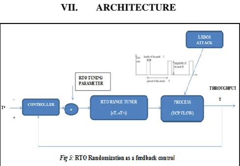 Fig 5 shows how RTO Randomization operates as a feedback control.  As shown in Section IV statement (1), when the 