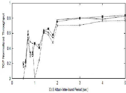 Figure 8: Throughput with and without Randomization. Refer [4] 