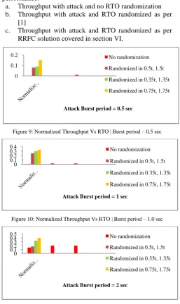 Figure 9: Normalized Throughput Vs RTO | Burst period – 0.5 sec 