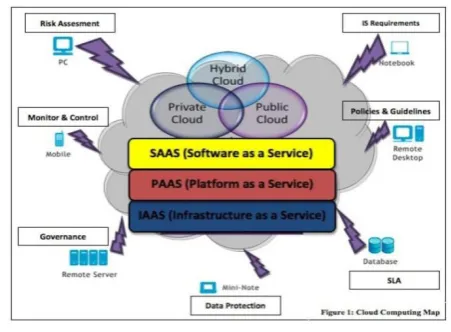 Figure 1: Cloud deployment model [3]  