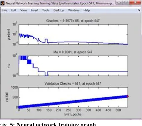 Fig. 5: Neural network training graph  