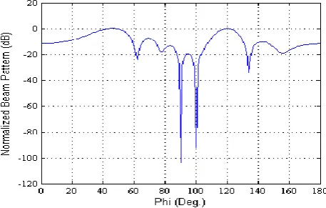 Figure 1. Normalized beam pattern used to reconstruct the SOIs magnitude 