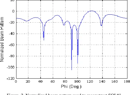 Figure. 2. Normalized beam pattern used to reconstruct SOI #1