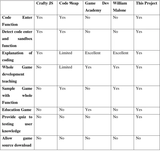 Table 2-2-T1: Compare with Existing System 