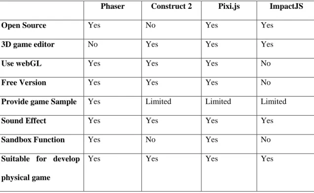 Table 2-3-T1: Compare of Game Engine 