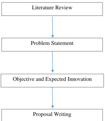 Figure 3-1-F1: Proposal Writing Process 