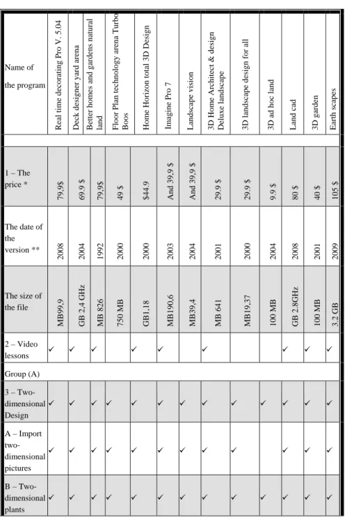 Table 1:   Comparison between different landscape design programs. 