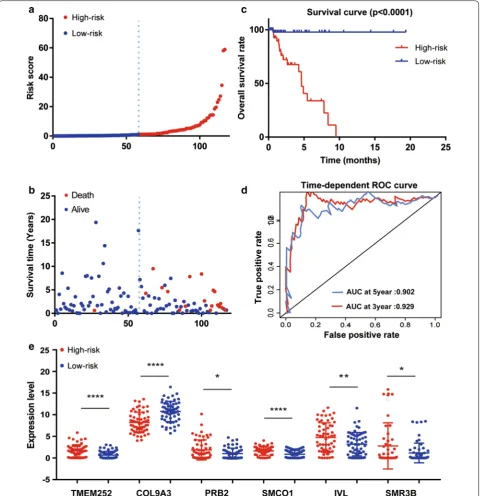 Fig. 6 Prognostic gene signature of the six genes in 117 TNBC patients. a Risk score distribution; b patients’ survival status distribution; c Kaplan–Meier curves for low-risk and high-risk groups; d time-dependent ROC curves for predicting OS in TNBC pati