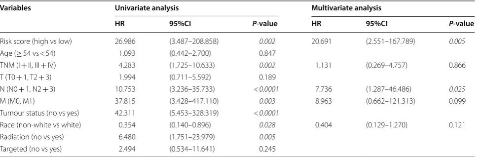 Table 4 Univariate and multivariate Cox regression analysis of overall survival in TNBC