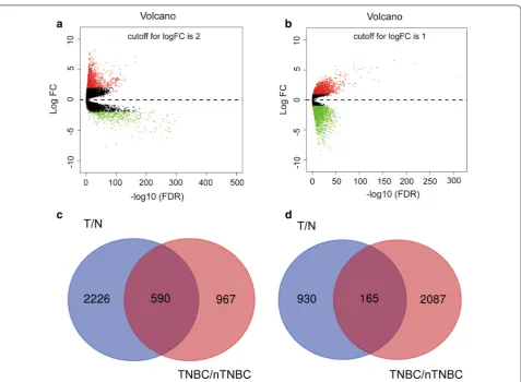 Fig. 1 Identification of differentially expressed genes (DEGs) and Venn diagram of DEGs in triple-negative breast cancer (TNBC)