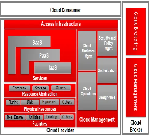 Figure 1. Conceptual view of Cloud Computing 