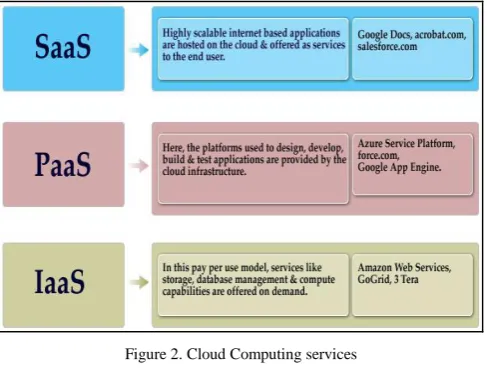 Figure 2. Cloud Computing services 