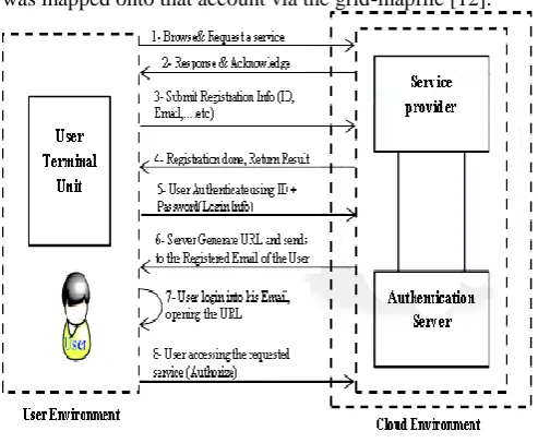 Figure 3. Authentication and Authorization Process 