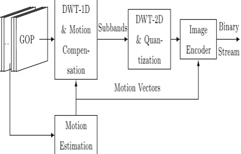Figure 2.  Principle of Block-matching algorithm. 