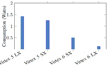 Figure 13.  Power estimation of the proposed MPSoC architecture on FPGA. 