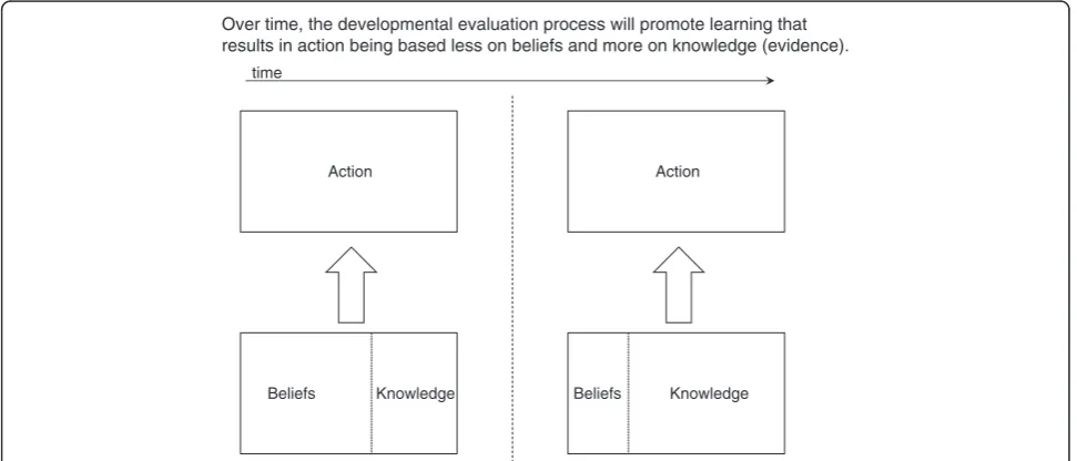 Fig. 1 Evaluation learning framework for creating and implementing deprescribing guidelines