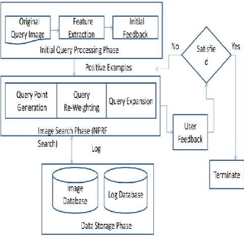 Figure 2: Proposed Block Diagram 
